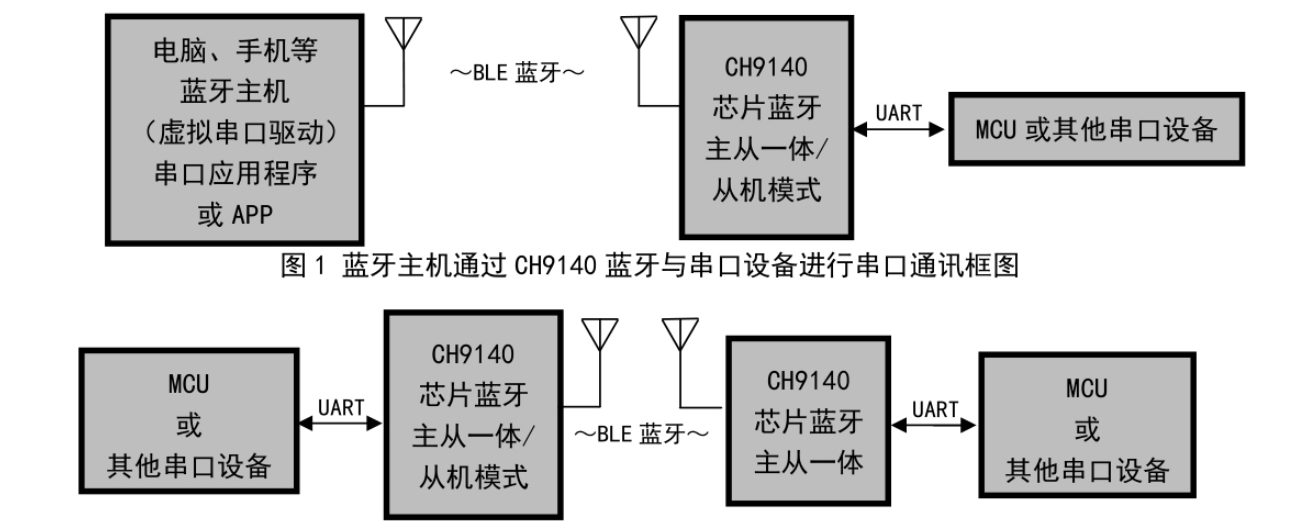 Bluetooth to Serial Chip